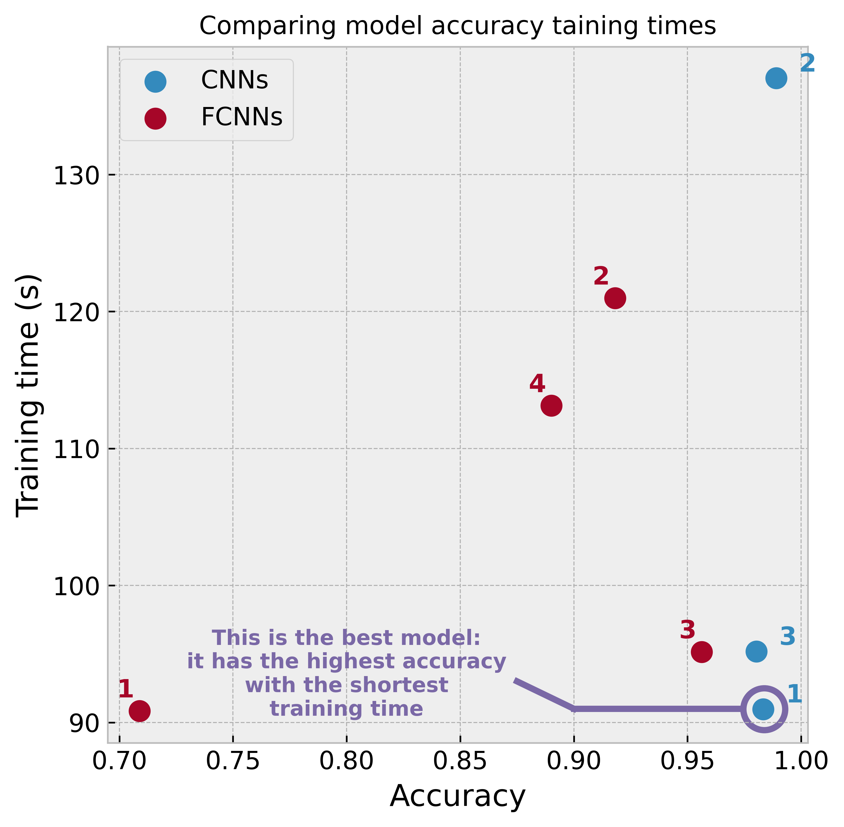 Comparison of accuracy and training time