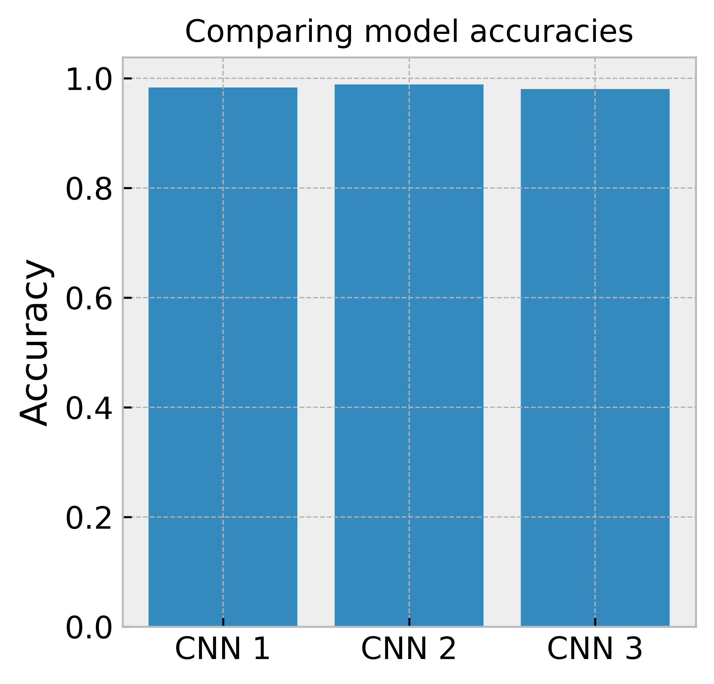 CNN accuracy comparison
