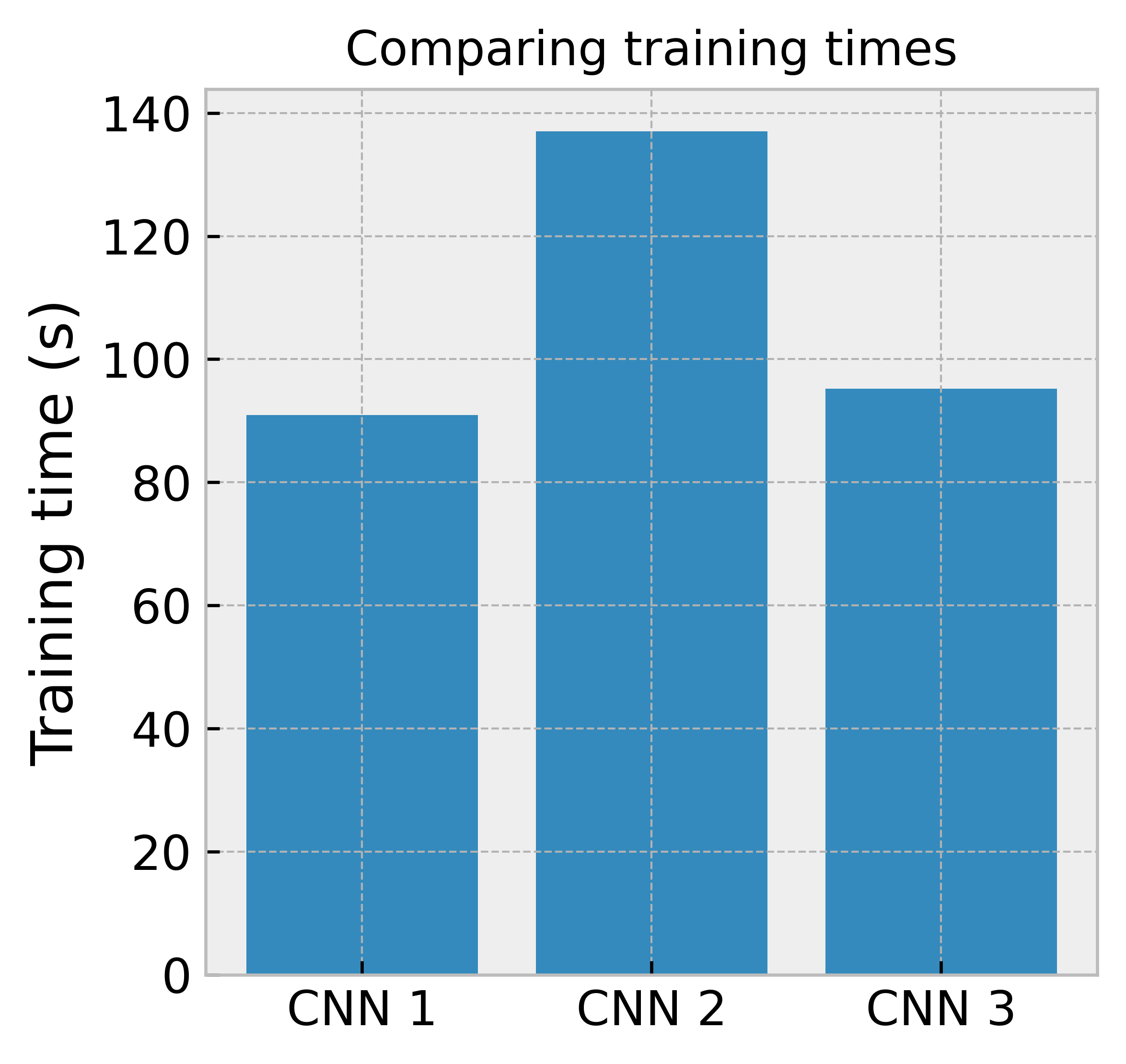 CNN training time comparison