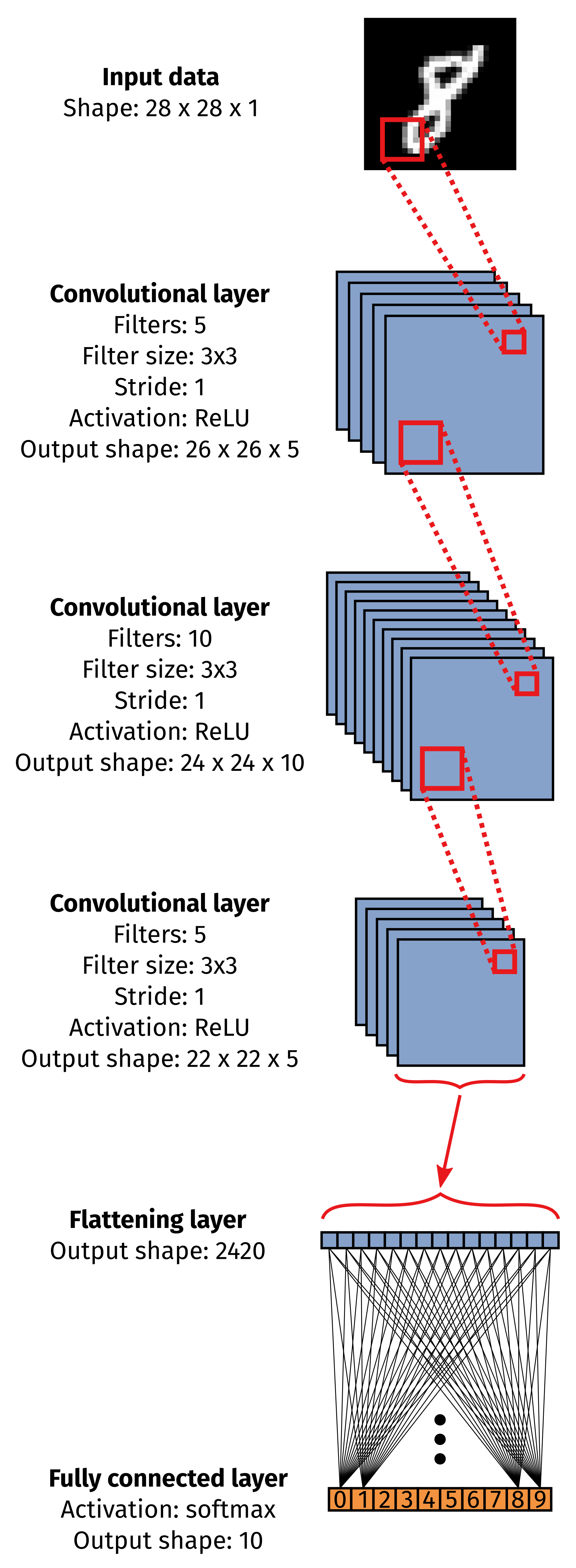 CNN 1 architecture