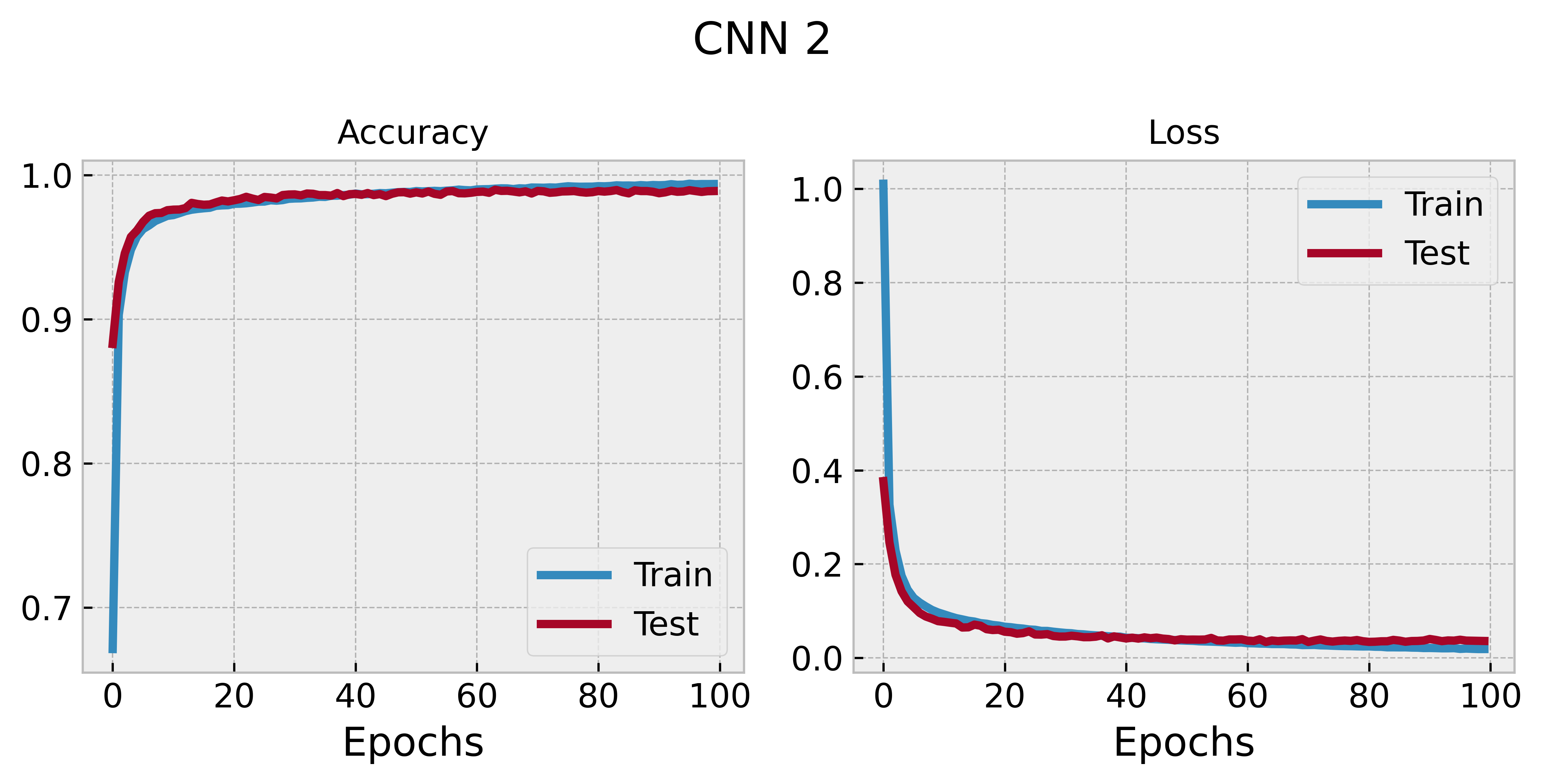 CNN 2 training history