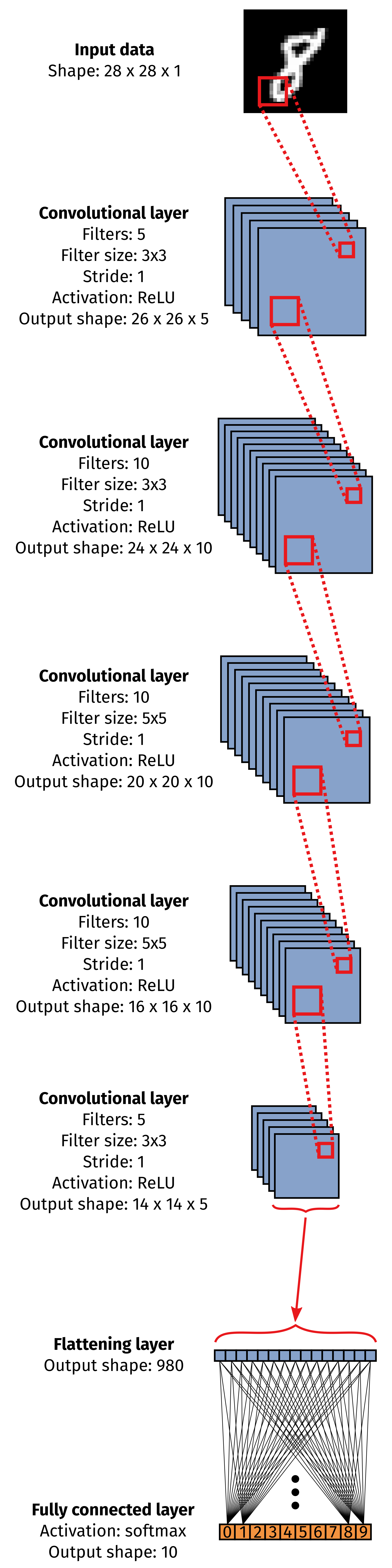 CNN 2 architecture