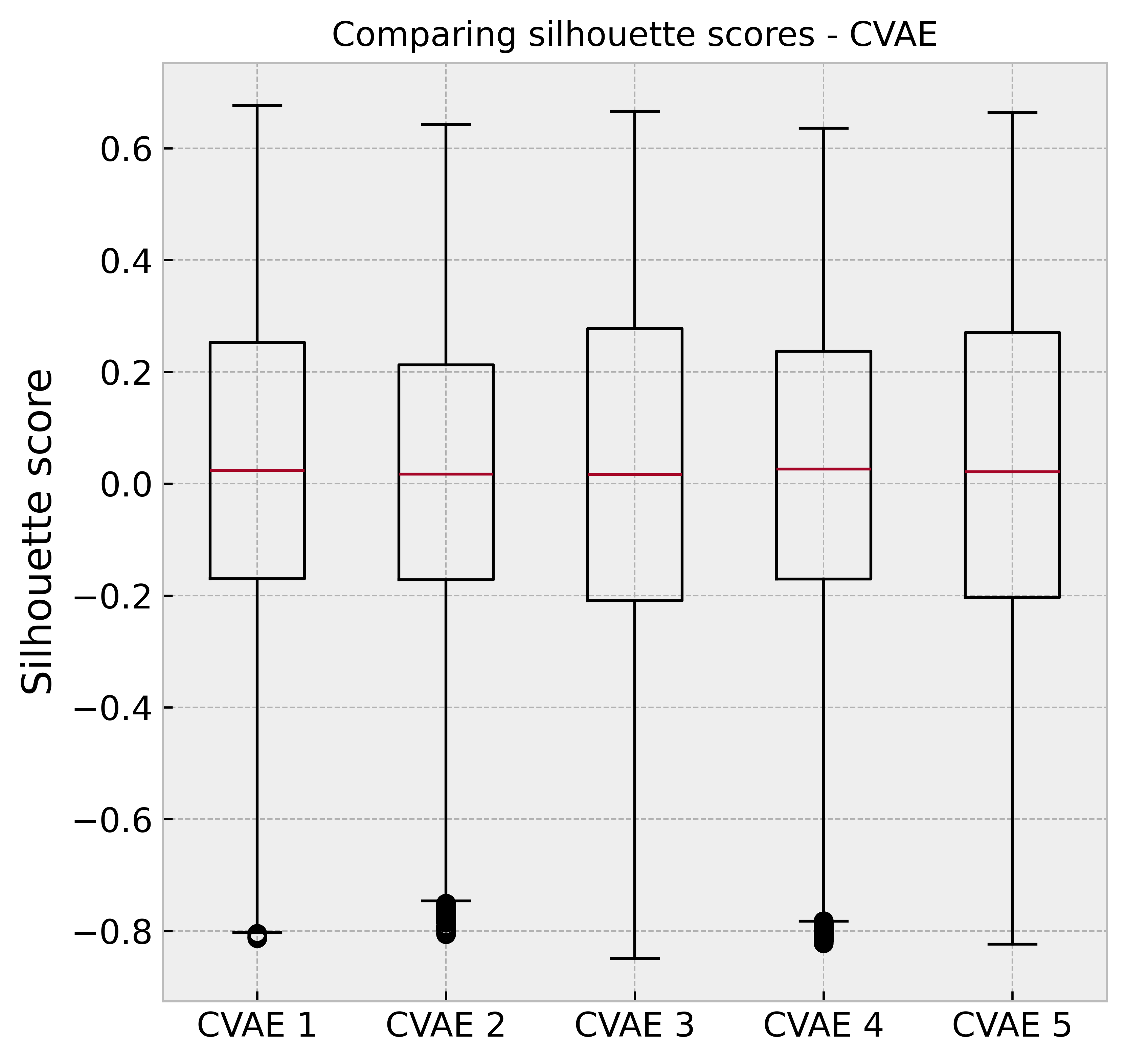 CVAEs silhouette score comparison