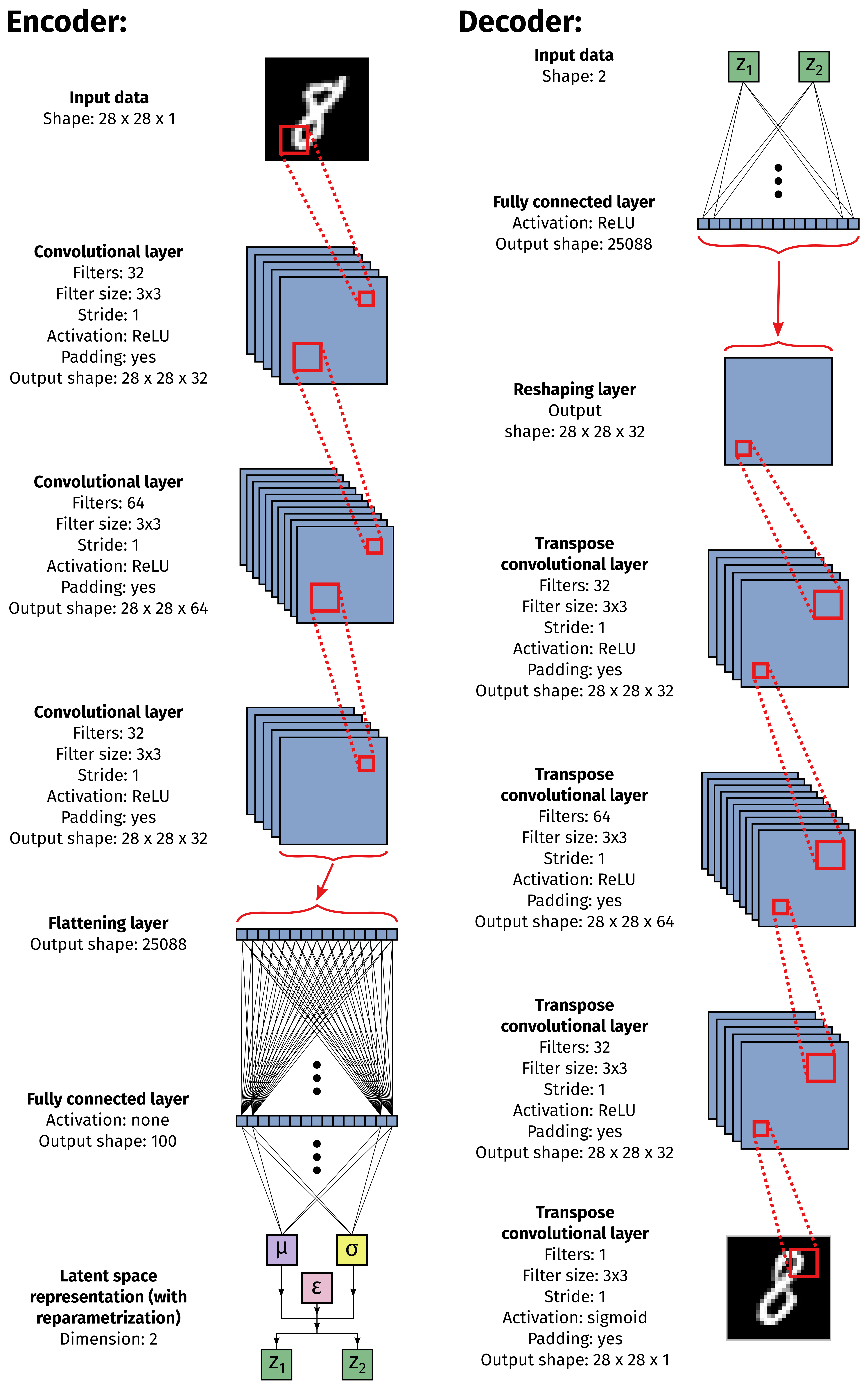 CVAE 1 architecture