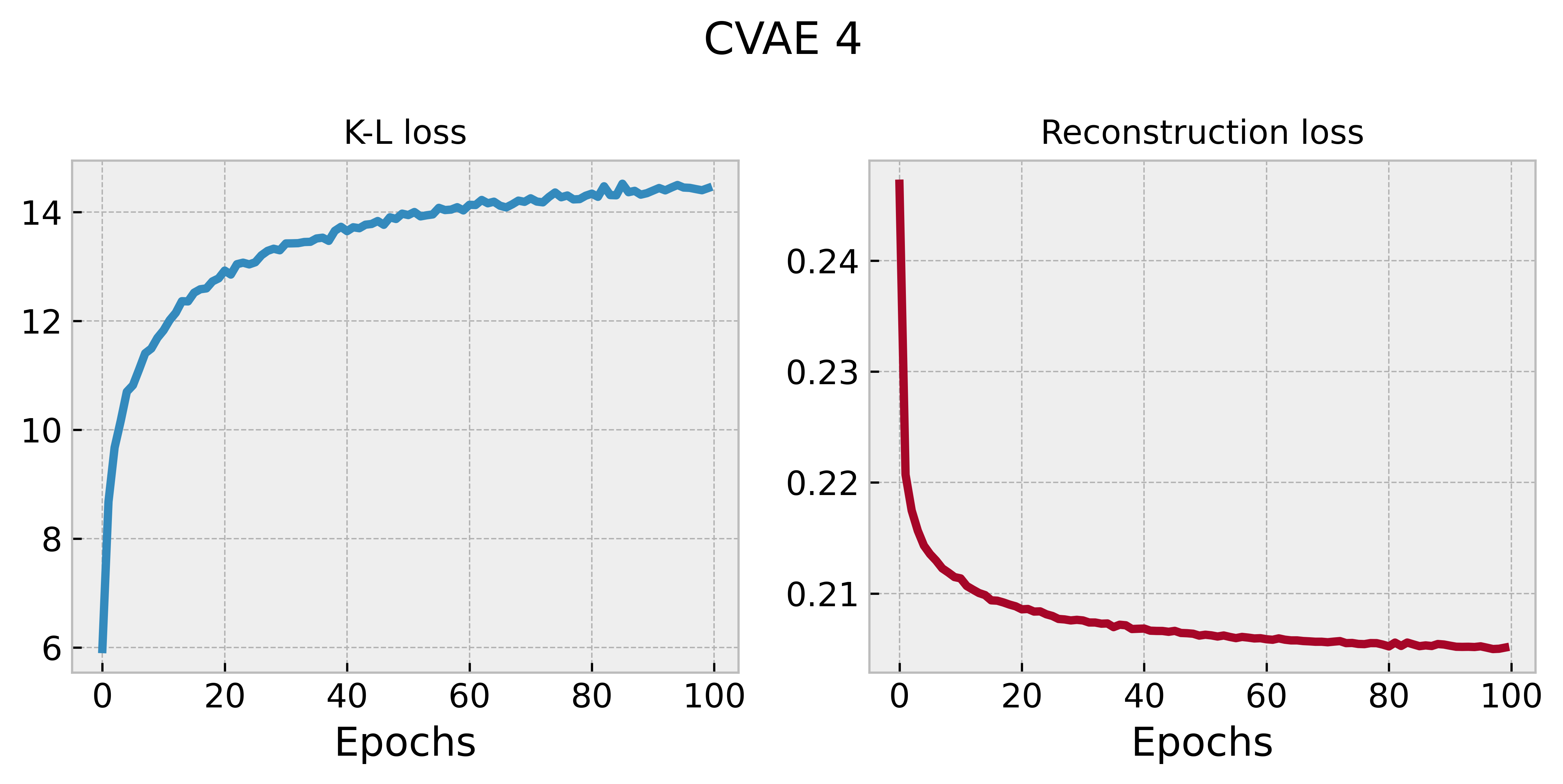 CVAE 4 training