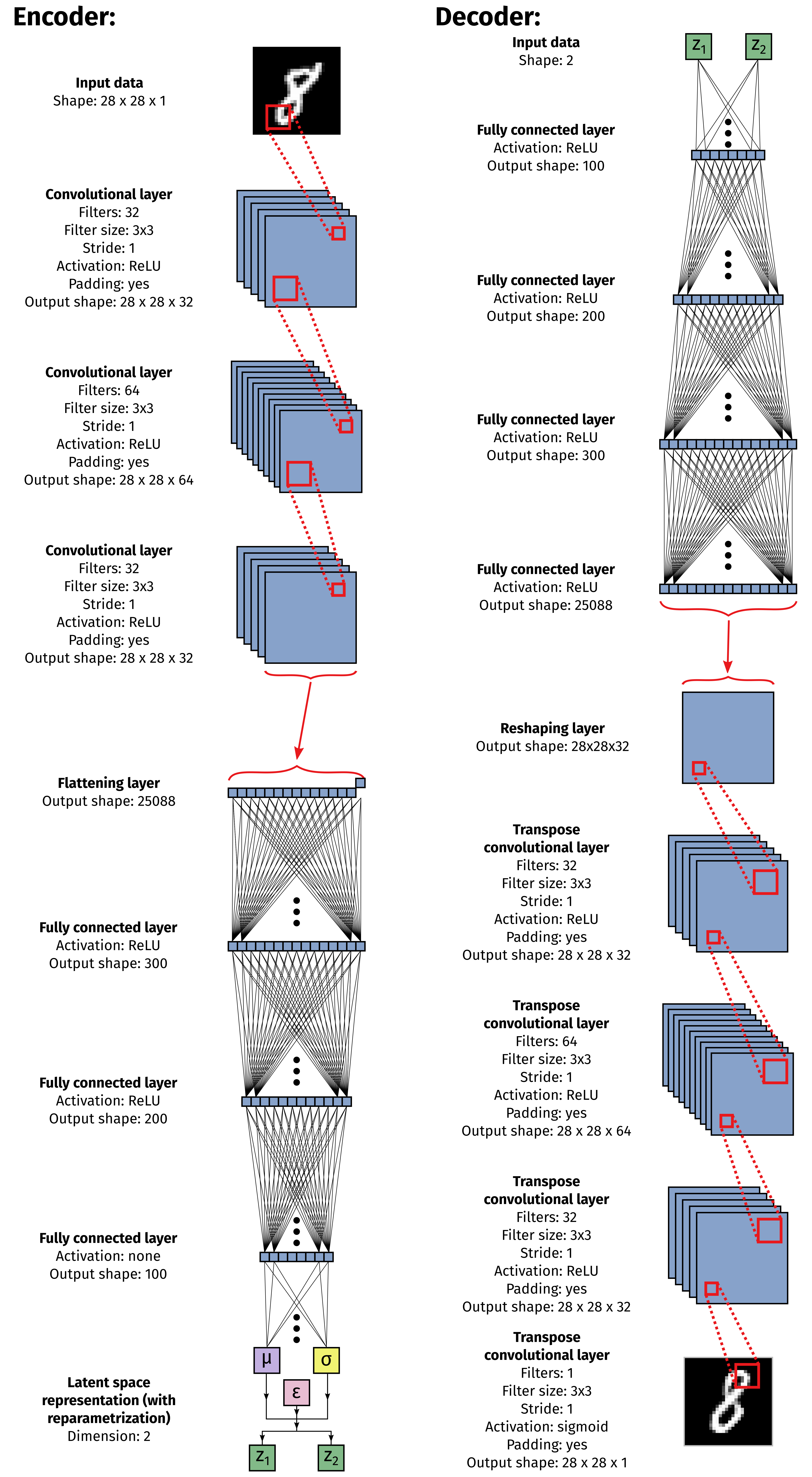 CVAE 4 architecture