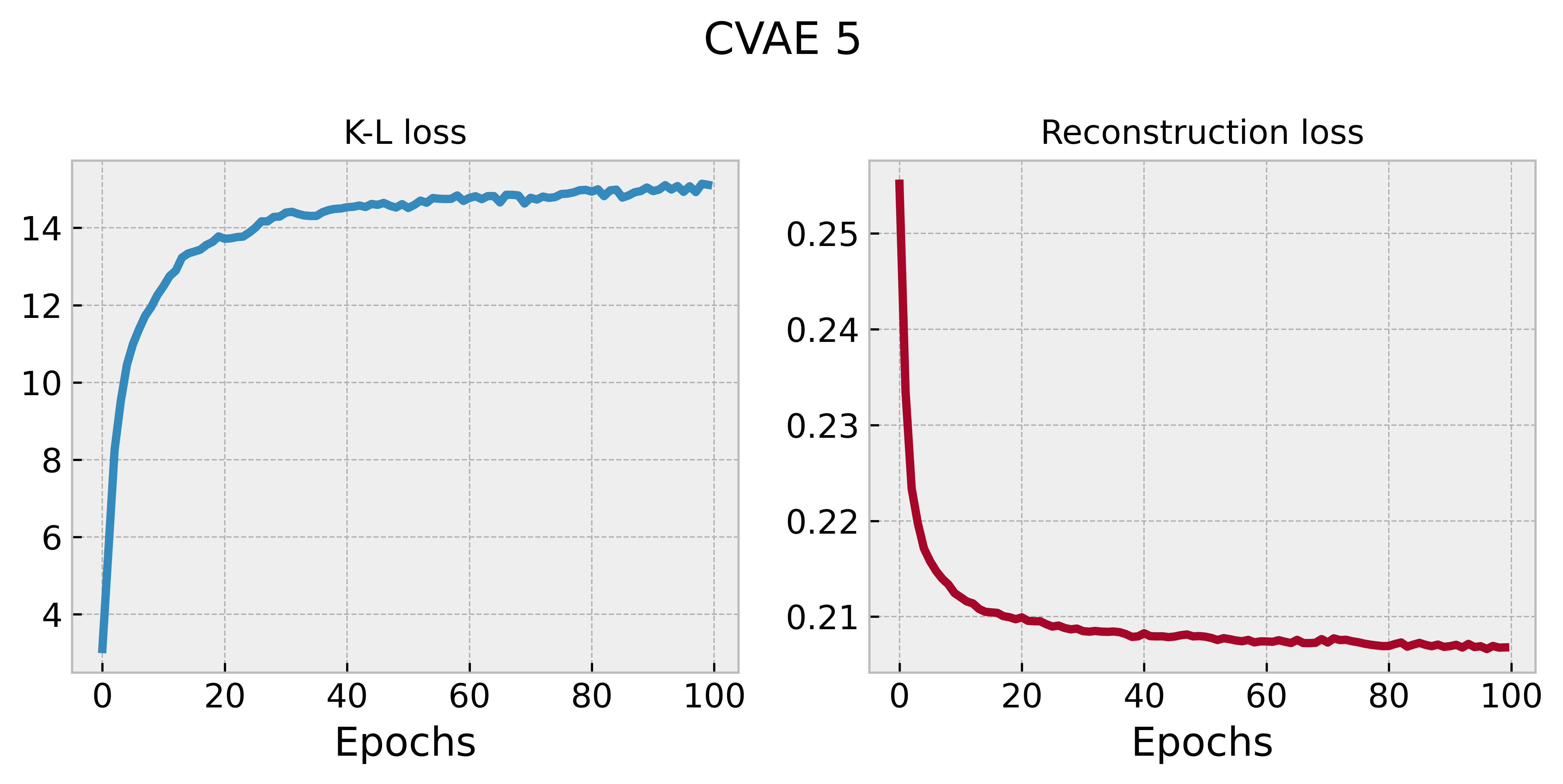 CVAE 5 training
