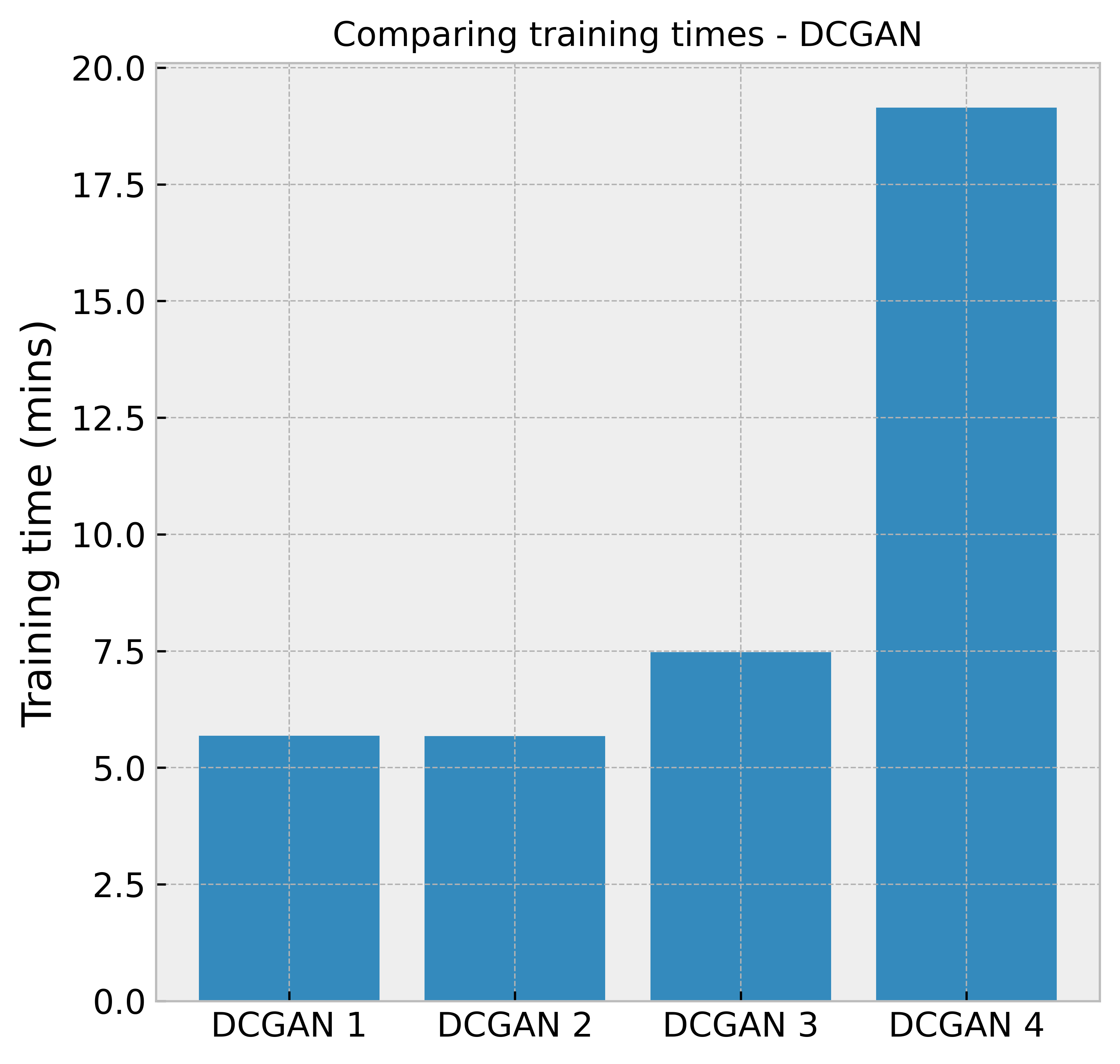 DCGAN training time comparison