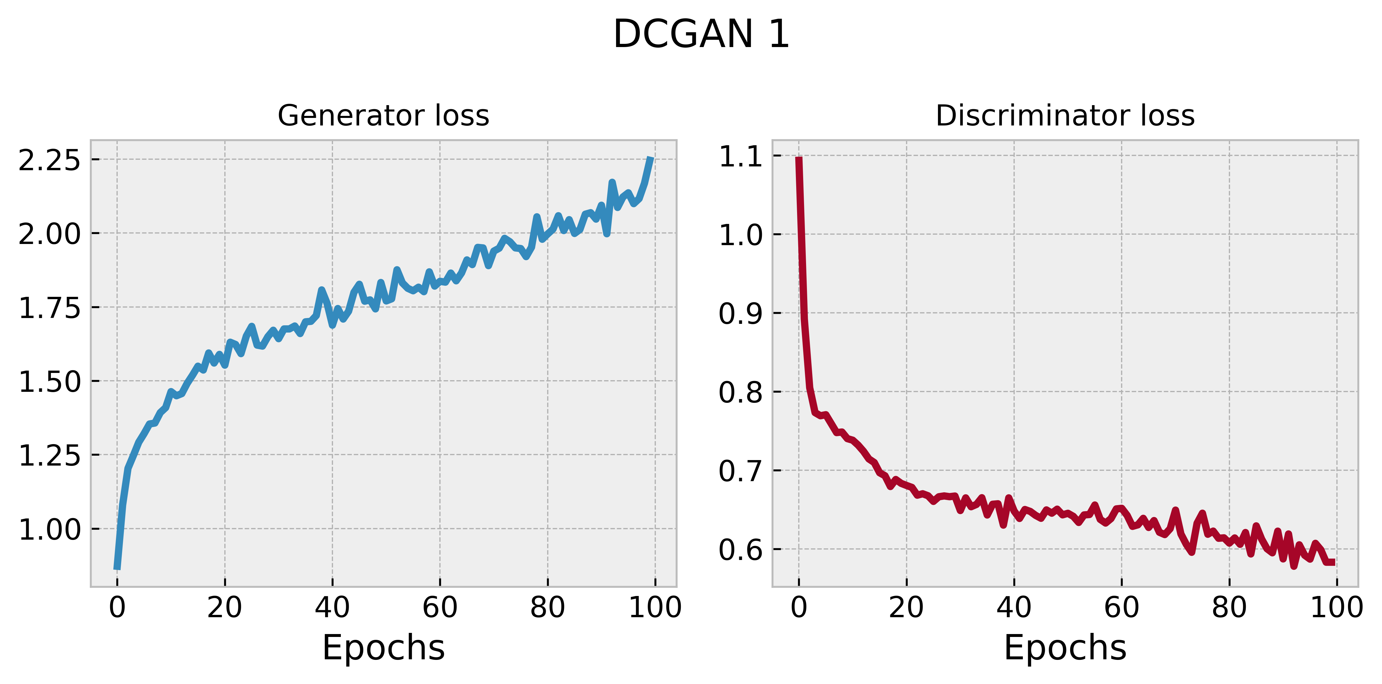 DCGAN 1 training history