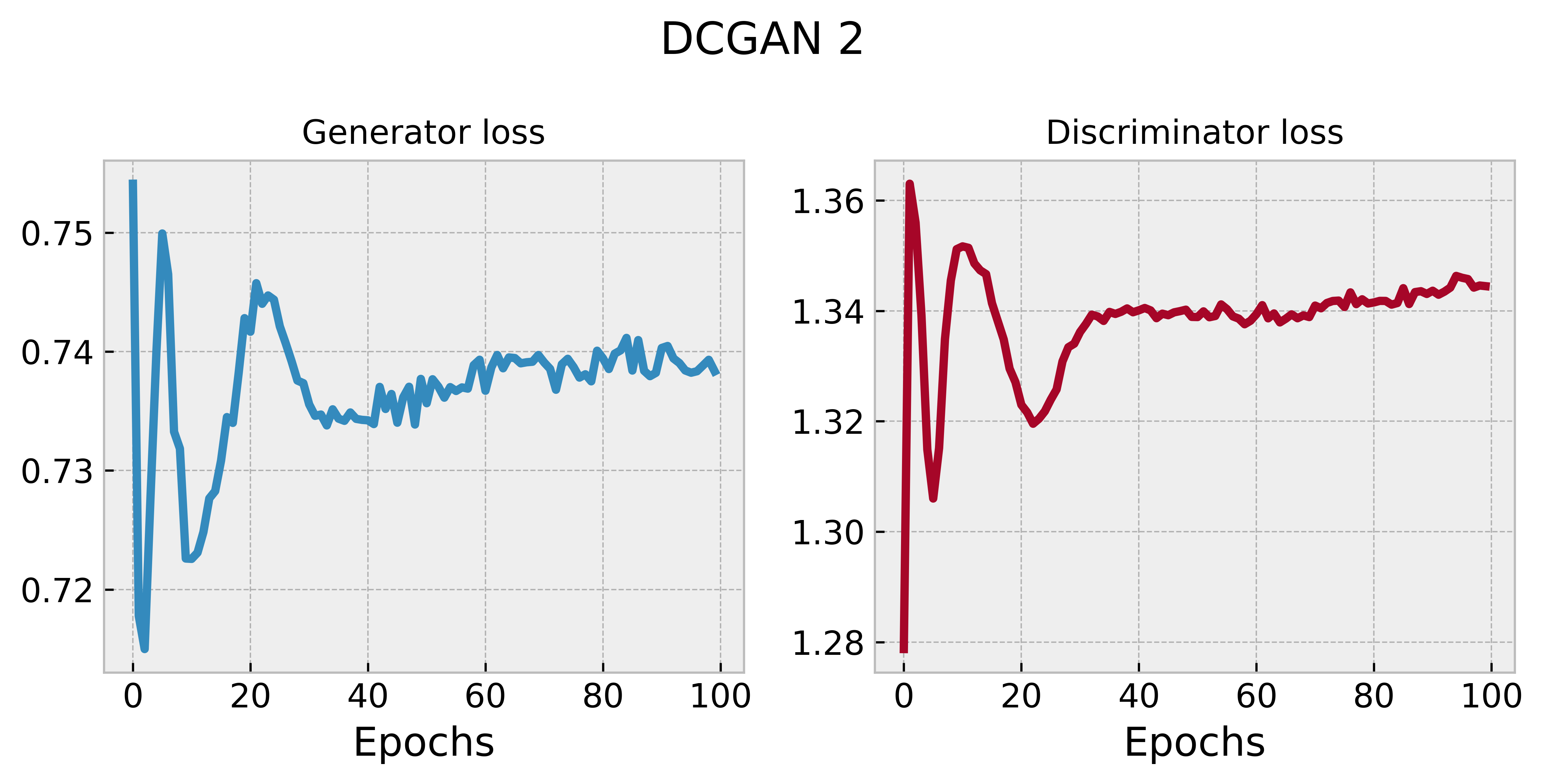 DCGAN 2 training history