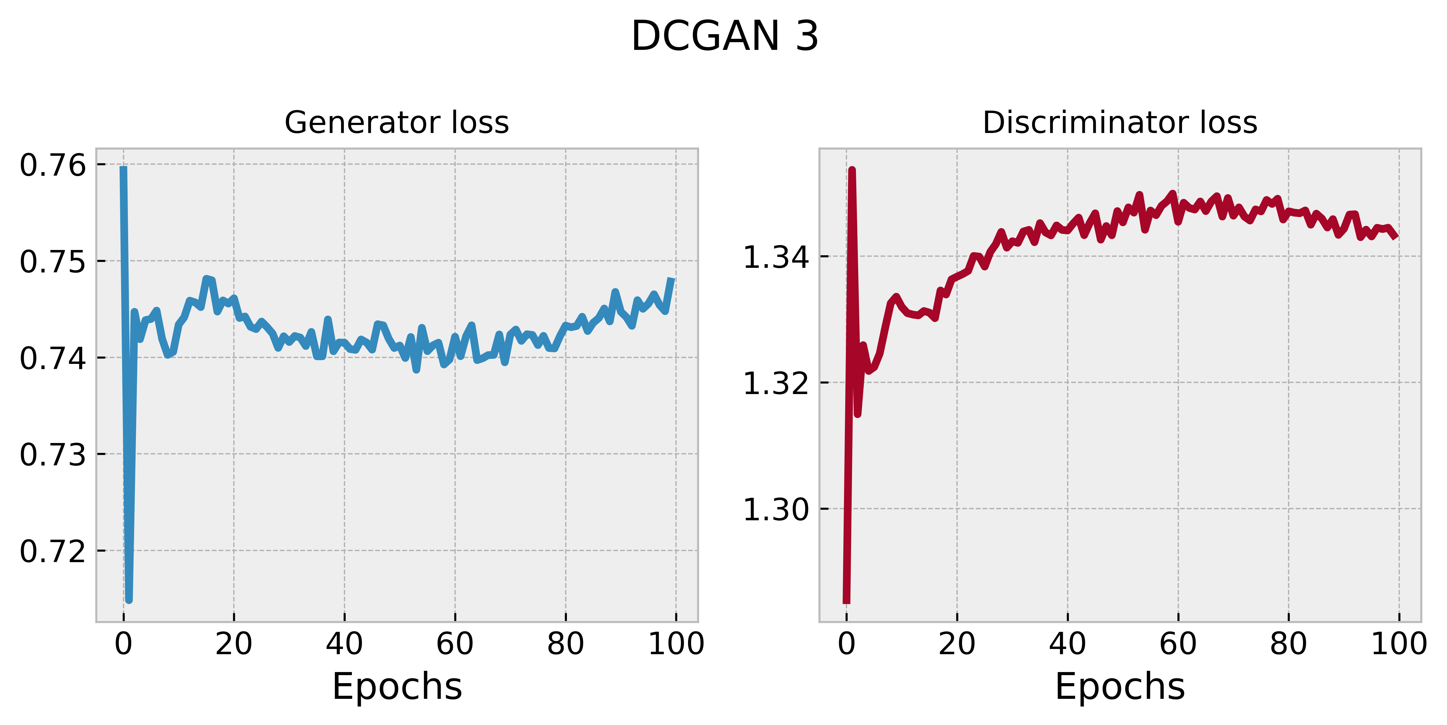 DCGAN 3 training history