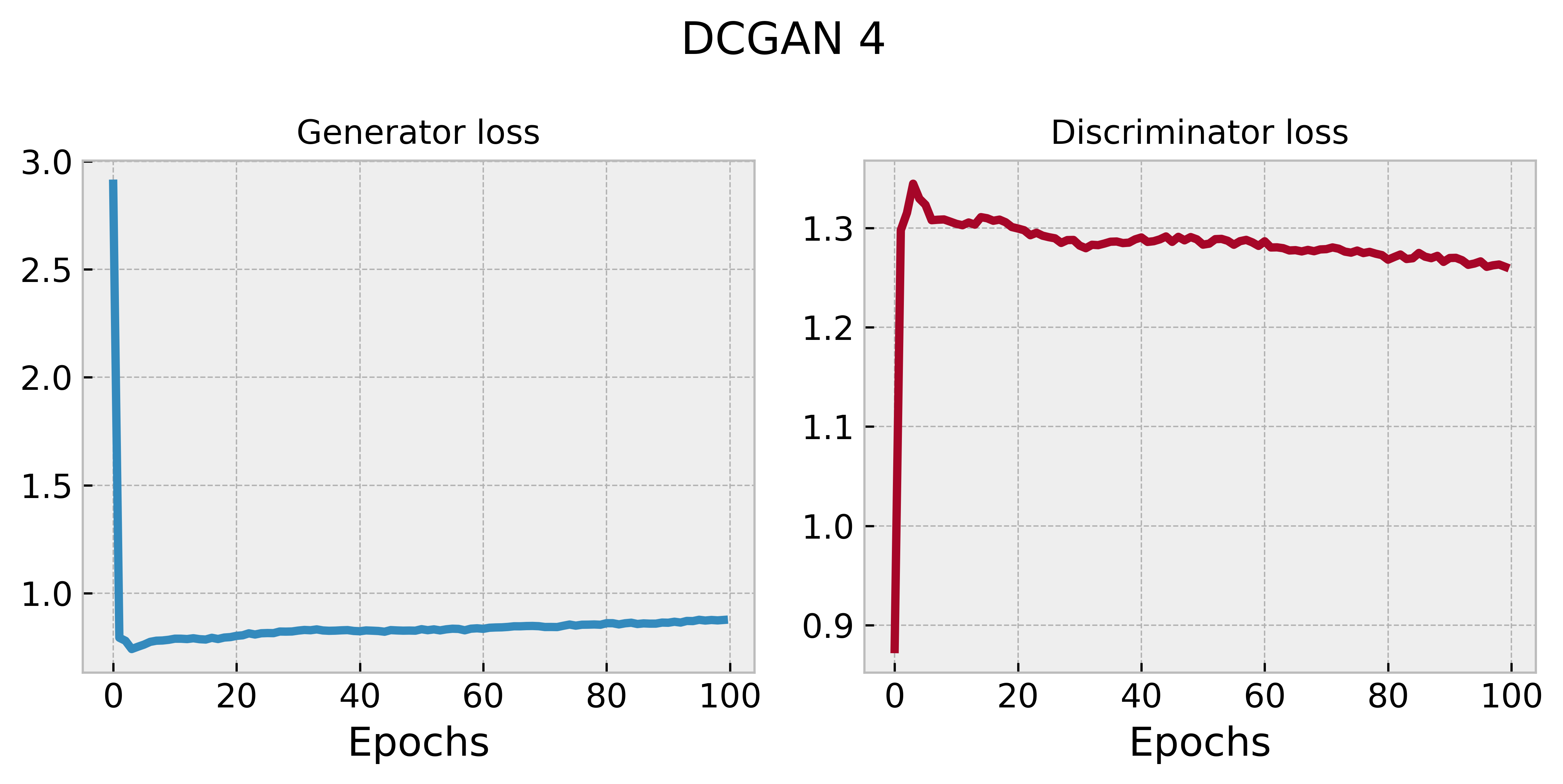 DCGAN 4 training history
