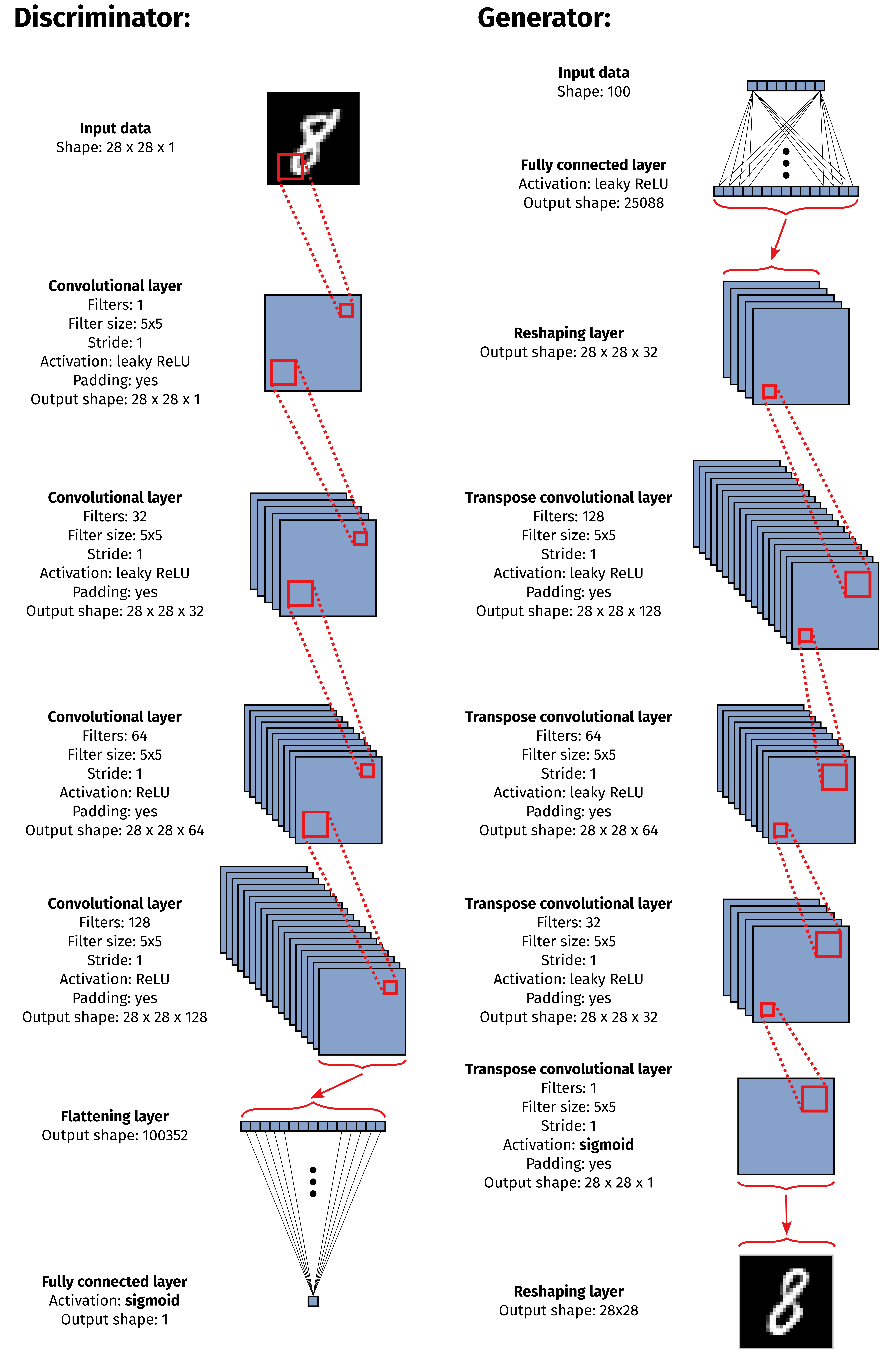 DCGAN 4 architecture