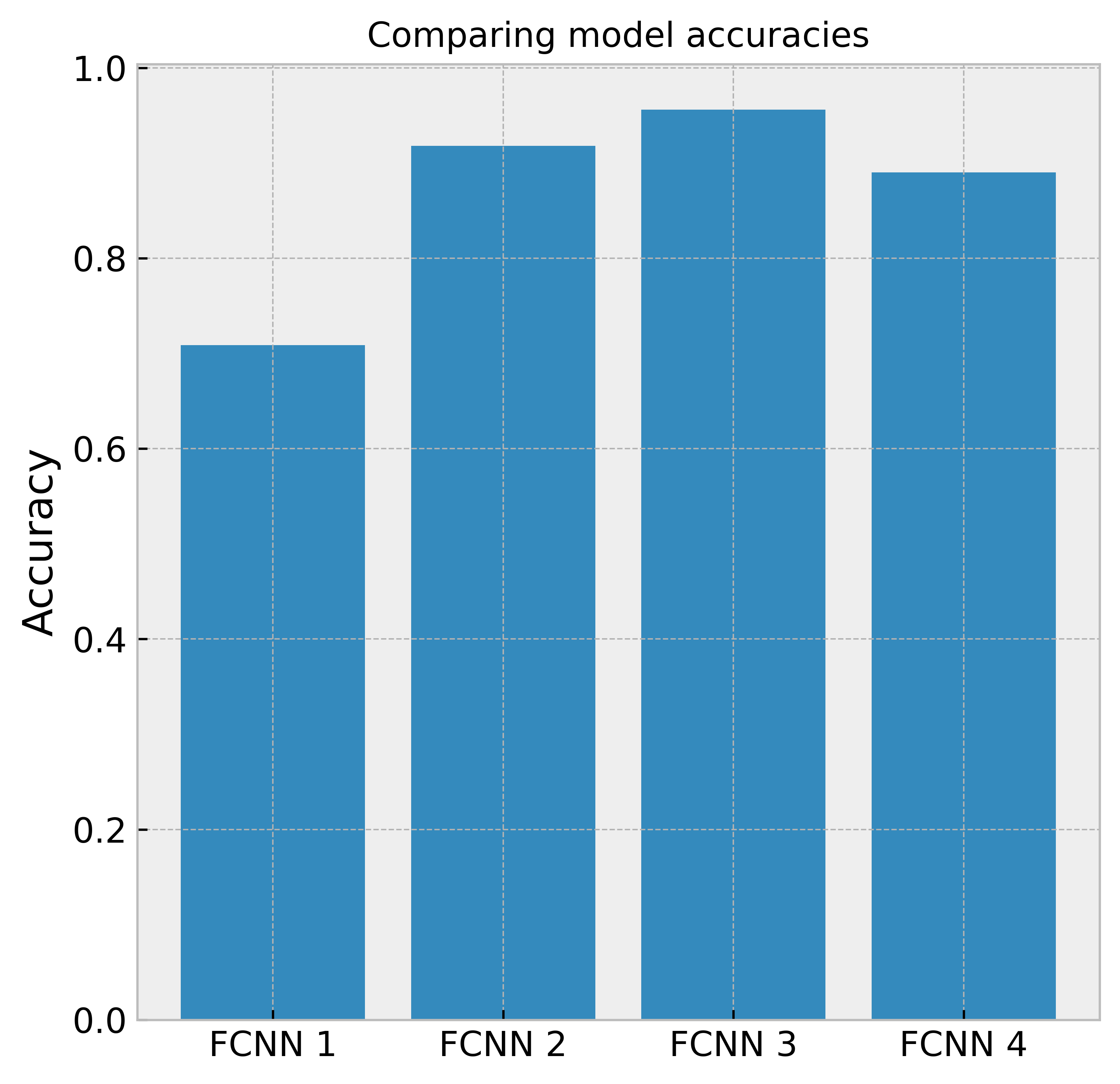FCNN accuracy comparison
