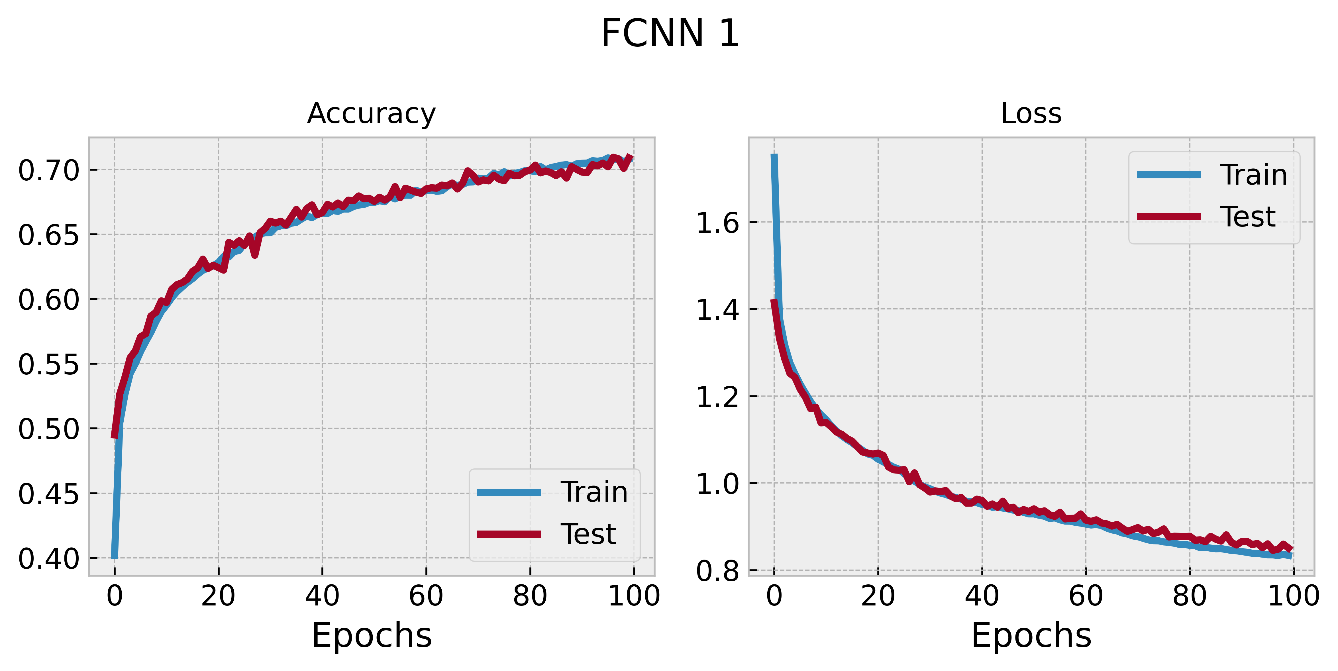 FCNN 1 training history