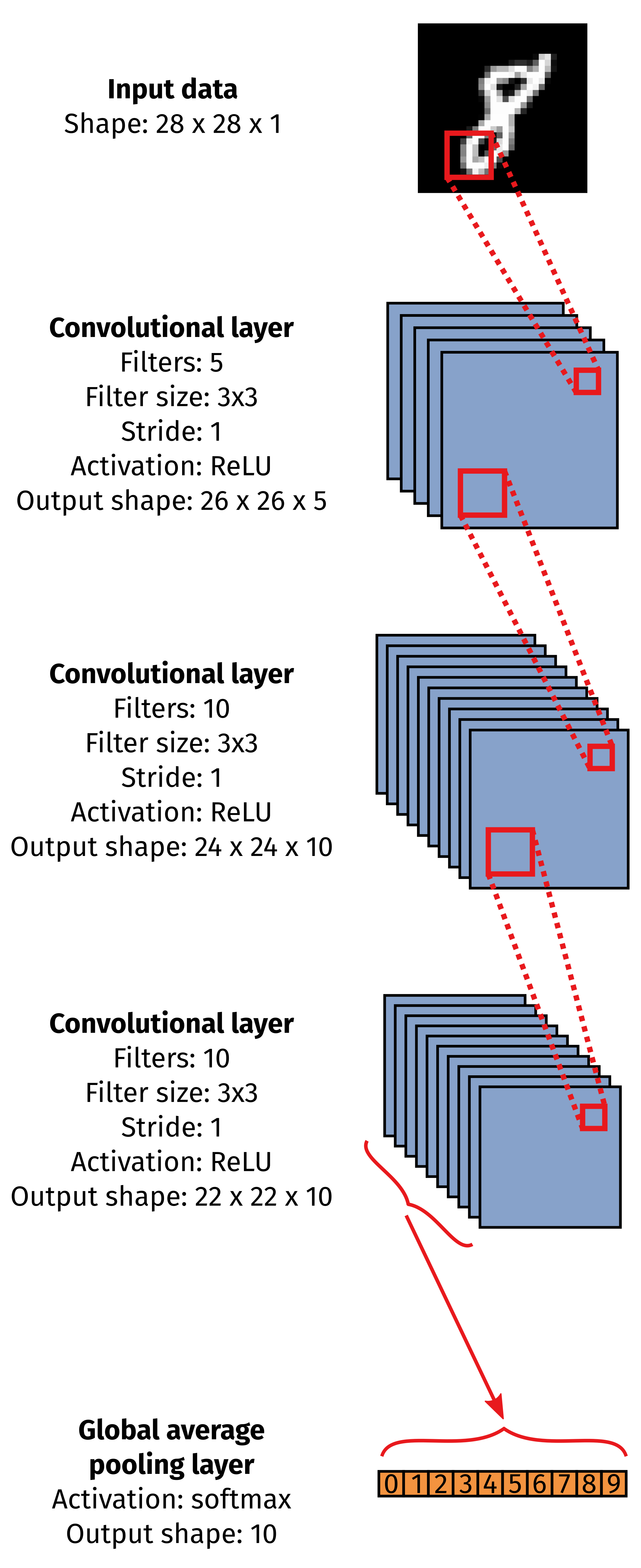 FCNN 1 architecture