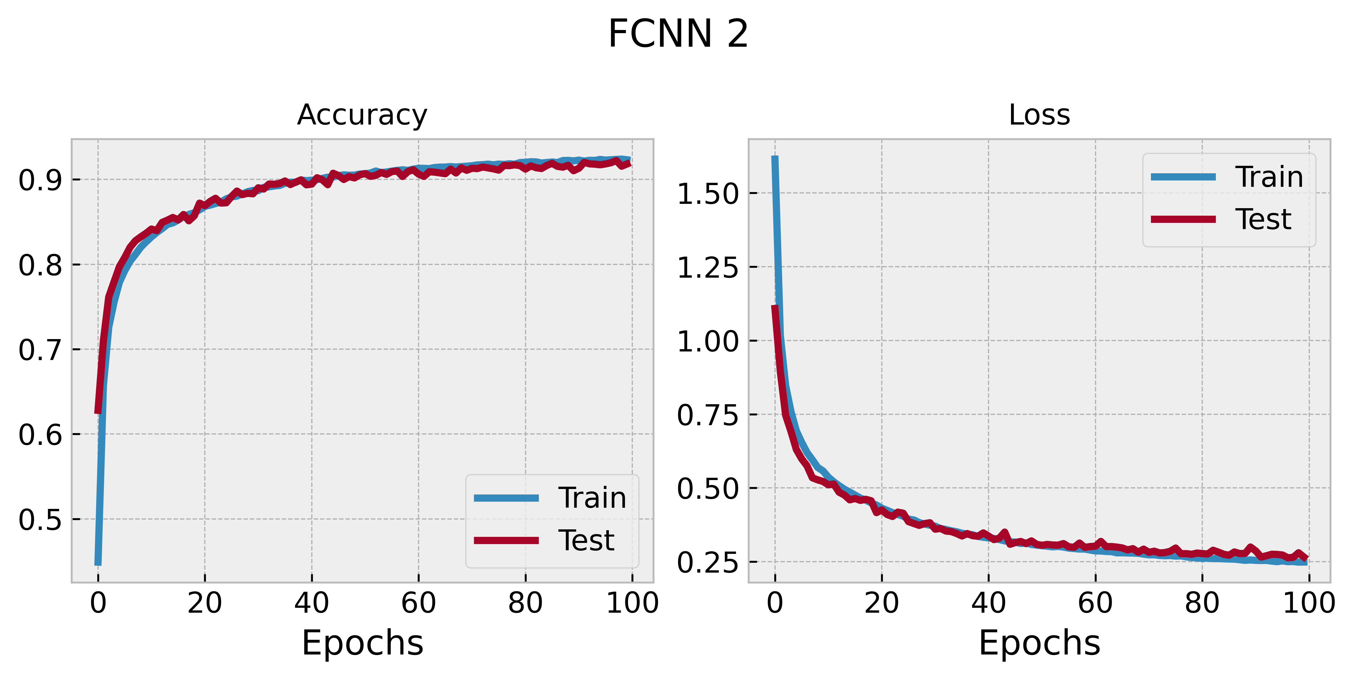 FCNN 2 training history