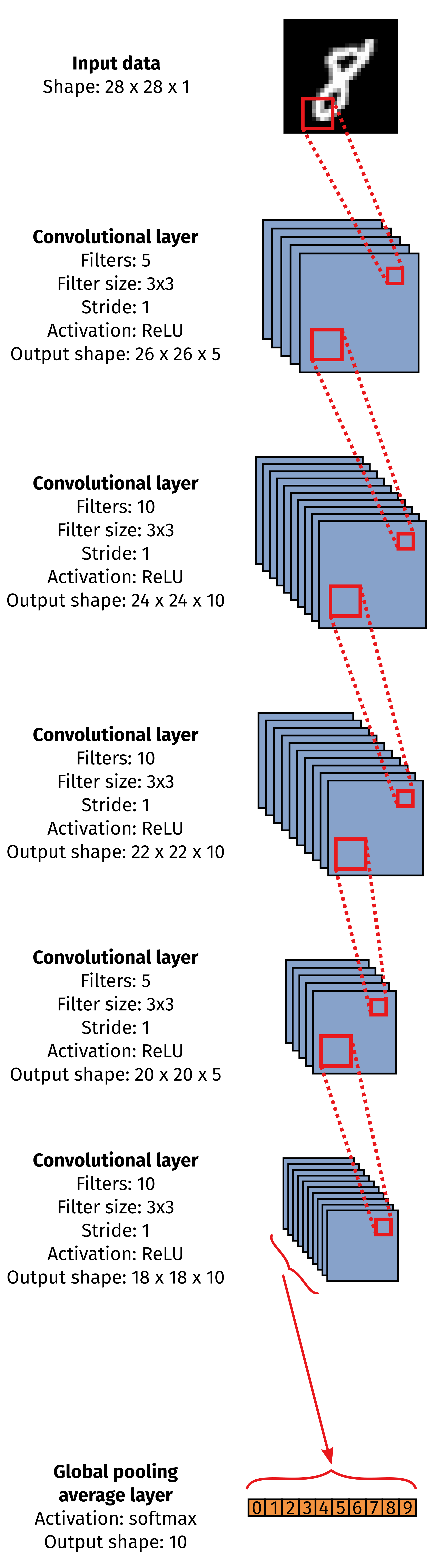 FCNN 2 architecture