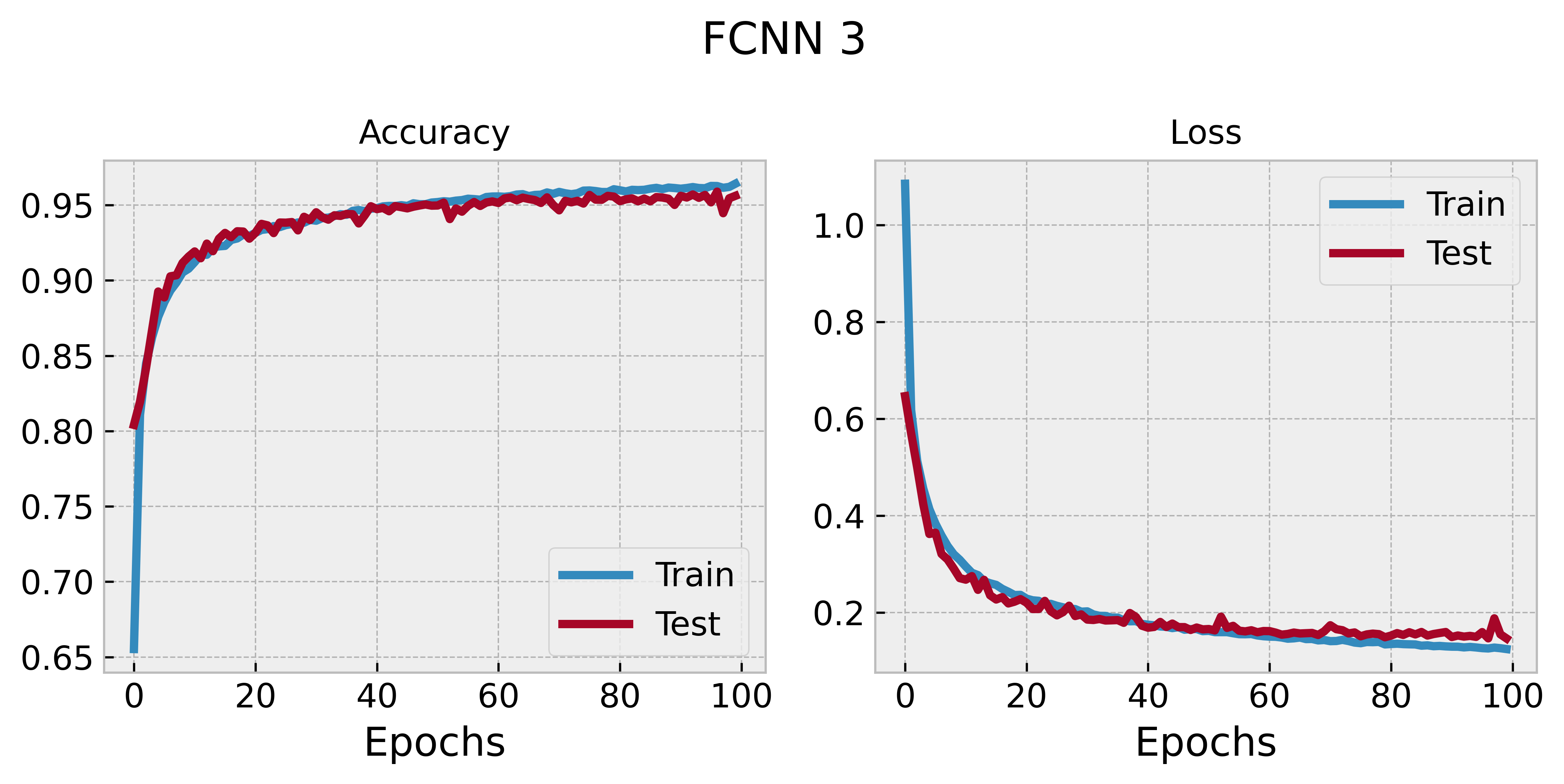 FCNN 3 training history