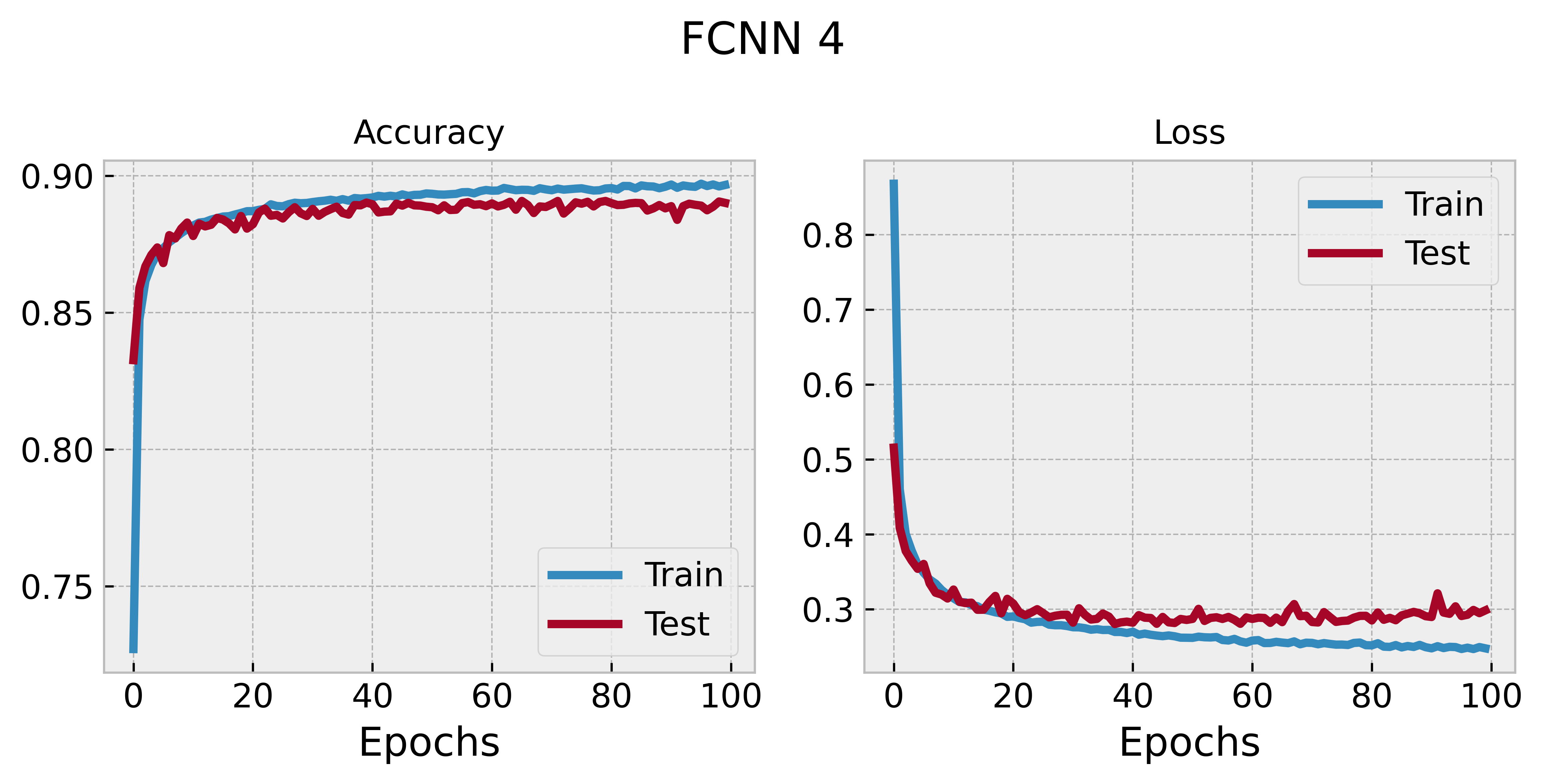 FCNN 4 training history