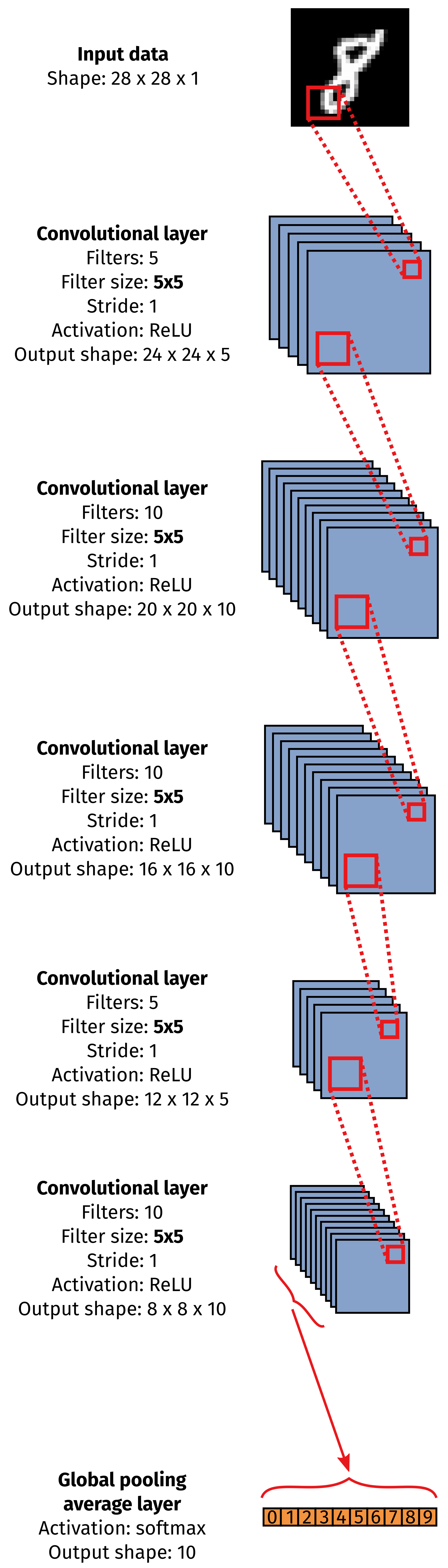 FCNN 4 architecture